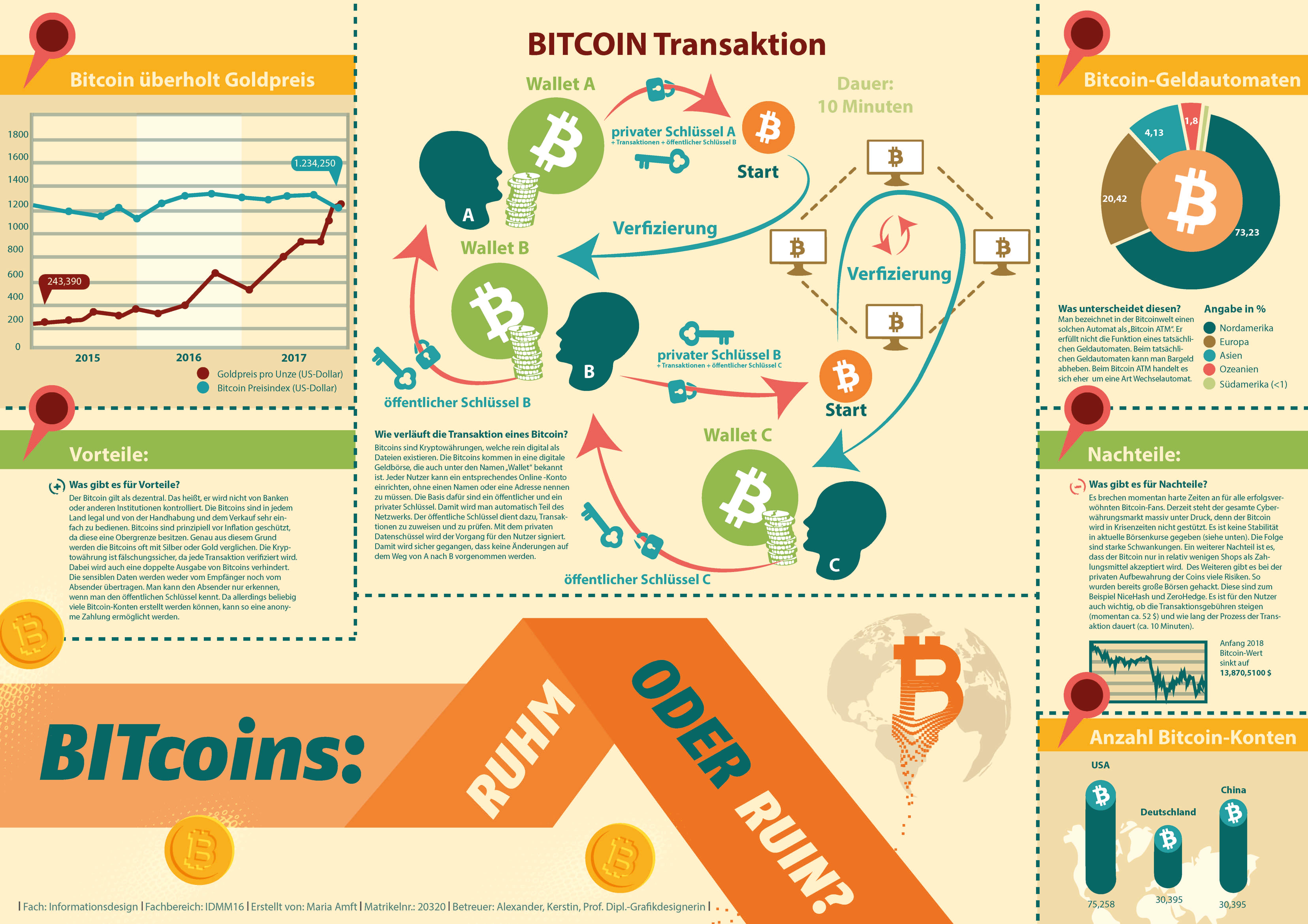 Infografik_Bitcoins