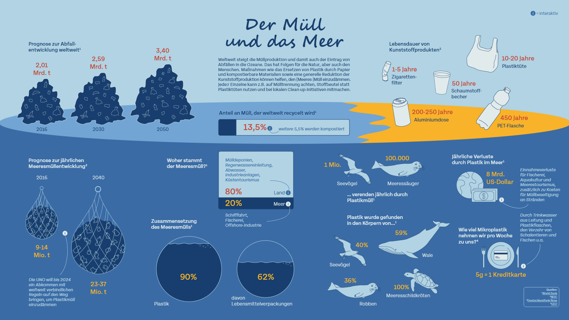 Infografik: Müll und das Meer